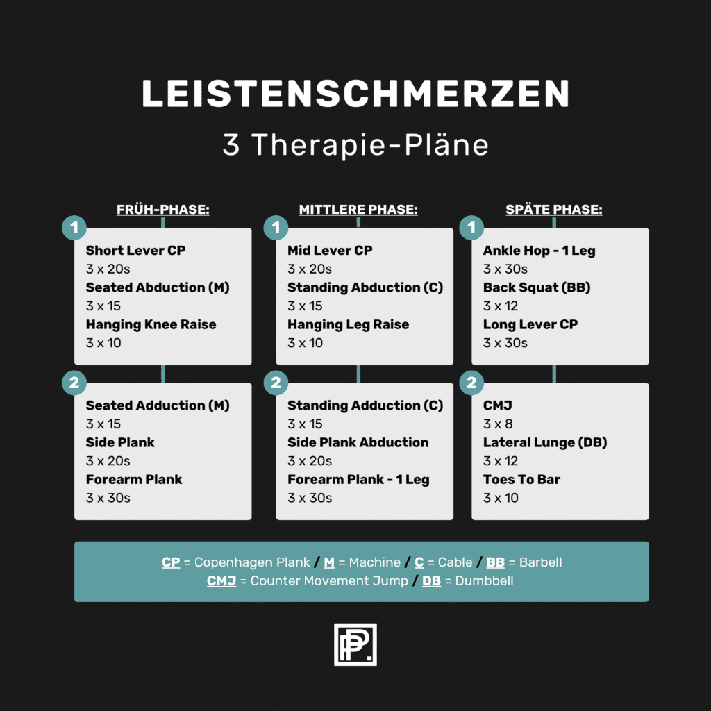 Schmerzen in der Leiste - 3 Therapiepläne