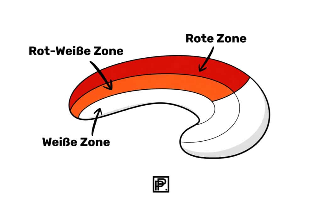 Meniskusriss OP 3 Durchblutungszonen